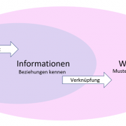 Daten sind der Grundstein für Informationen und Wissen für Geschäftsoptimierung und neue Geschäftsmodelle, wenn sie über Data Analytics bzw. Data Science in jenes Wissen transformiert werden.