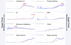 Google Trends Germany 2023 - Industrie 4.0, KI, Process Mining, BI, Data Science, RPA, Cloud, Deep Learning